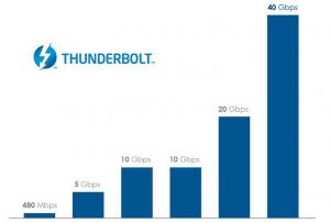 Что такое thunderbolt 3.0 в ноутбуке. Какой интерфейс выбрать: Thunderbolt, FireWire или USB? Высокоскоростная сеть Peer-To-Peer